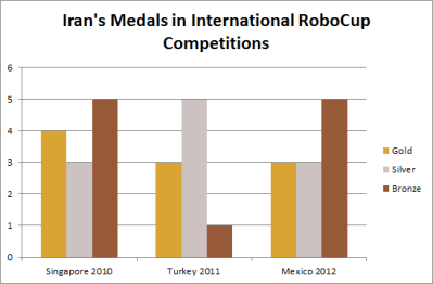Iran's Medals in International RoboCup Competitions