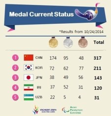 2014 Asian Para Games - Final Medal Count